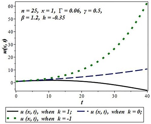 Figure 4. Effect of the reaction parameter “k” on concentration u(x,t) for k=1,0,−1.