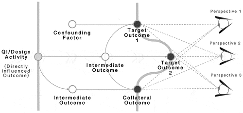 Figure 1. A generic picture of a system impact model – from Akinluyi et al. (Citation2019)’s paper on outcome identification (with permission).