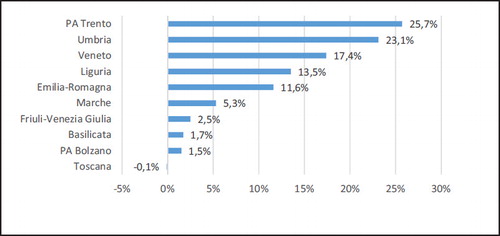 Figure 1. Femur fractures operated on within two days after hospital admission: 2012–2013 trend.