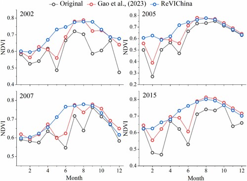 Figure 9. Comparisons in the intra-annual variations of the original NDVI, the reconstructed NDVI in Gao et al. (Citation2023) and the ReVIChina NDVI in the WYM.