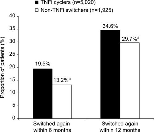 Figure 2 Proportion of targeted DMARD switchers who switched therapy again.