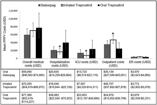 Figure 3. Mean all-cause medical costs of patient population (weighted population). Mean PPPY costs calculated from index date to end of initial treatment period. Overall medical costs are the sum of hospitalization costs, outpatient costs and ER costs. ICU costs are a subset of hospitalization costs. Error bars and data in parentheses represent 95% confidence intervals (CI). Abbreviations. ICU, intensive care unit; PPPY, per patient per year; USD, United States dollars; ER, emergency room. *indicates statistically significant difference (p < .05) between interventions for the outcomes.