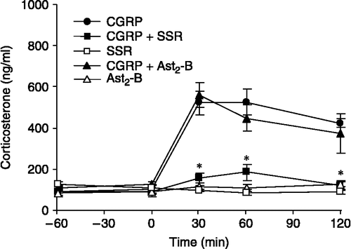Figure 2 The effect of CRH-R1 antagonist, SSR125543Q (SSR) and CRH-R2 antagonist, astressin2-B (Ast2-B) on central CGRP-induced corticosterone secretion in ovariectomized rats. Time zero represents CGRP administration. SSR (7.5 mg in 0.5 ml saline with 5% DMSO and 5% Cremophor EL vehicle) was administered intravenously 30 min before CGRP, whilst Ast2-B (100 μg in 4 μl aCSF) was administered by intracerebroventricular injection 10 min before CGRP injection. Values for plasma corticosterone concentrations (ng/ml) represent the mean ± SEM *p < 0.05 versus CGRP administration. n = 5–8 rats per group.