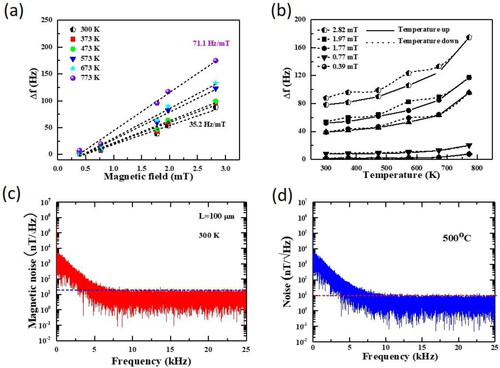 Figure 13. (a) Resonance frequency shift with the external magnetic filed at different temperatures of the FeGa/Ti/SCD cantilever, (b) dependence of resonance frequency shift on the temperature, (c) and (d) noise level at room temperature and 500 °C, respectively [Citation133]. © 2020, American Chemical Society.