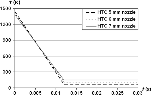 Figure 6. The HTC as a function of radial distance for the different nozzle diameters.