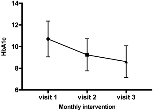 Figure 10 Changes in HbA1c among the intervention group.