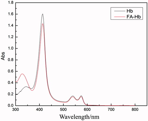 Figure 4. UV-vis wavelength scanning of Hb and FA-Hb.