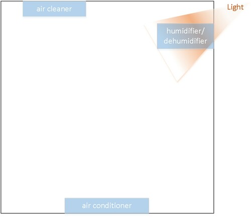 Figure 4. Distribution of networked home intelligent devices in the simulation environment.