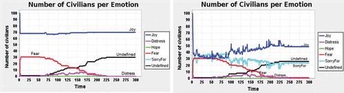 Figure 5. Evolution of the number of civilians per emotion without/with the consideration of the SorryFor emotion.