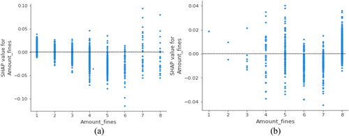 Figure 10. SHAP dependency plots of cumulative amount of fines: (a) Group2; (b) Group3.