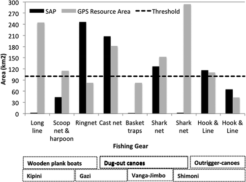 Figure 4. Migrant fishers’ Suitability Area Priority (SAP) from fishing preference mapping and Resource Area from GPS tracking by type of gear, vessel and landing site.