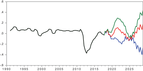 Figure 5. Forecast for the Syrian real GDP growth for different scenarios.