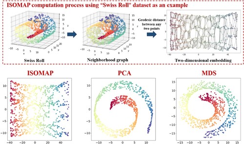 Figure 3. Process of ISOMAP, and comparison of feature extraction.