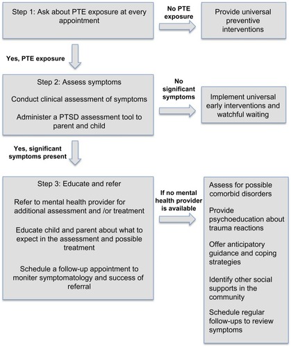 Figure 1 Steps for medical providers for assessing, diagnosing, and supporting management of PTSD symptoms.
