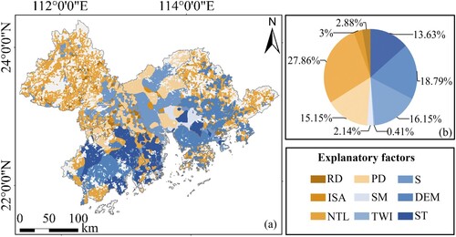 Figure 10. (a) Spatial distribution of dominant factors affecting subsidence in GBA. (b) The proportion of different explanatory variables identified as dominant factors.