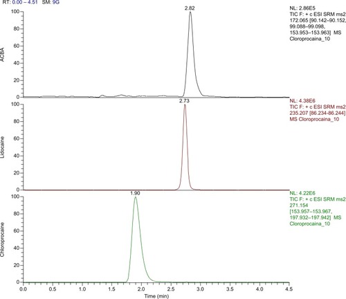 Figure 5 Chromatograms of a piglet’s plasma sample, added with chloroprocaine, ACBA, and lidocaine, as an internal standard.