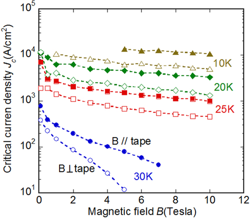 Figure 119. Temperature dependence of Jc–B curves of the Sr-122/Ag tape. A magnetic field was applied parallel (perpendicular to the tape axis) and perpendicular to the tape surface. Reprinted with permission from [Citation497]. Copyright 2014 by IOP Publishing.