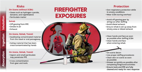Figure 1. Firefighter exposure risks and protection.