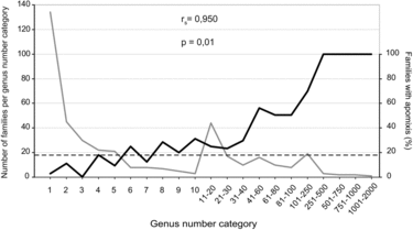 FIG. 5 Family biodiversity and apomixis. (gray line) Family categories based on numbers of genera per family. (black line) Percentage of families in each group that contain apomictic species. (dashed line) Percentage of angiospermous families that contain apomicts.