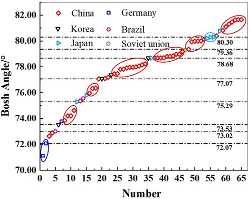 Figure 9. The designed bosh angle in the world.