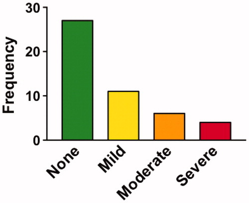 Figure 6 Participant ratings of side effects. Percentage of participants that rated their overall side effects in different categories. Most participants reported their side effects as “mild” or “none” but a few reported these as “severe”.