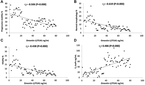 Figure 1 Scatter plots showing the correlations (rho Spearman’s coefficient, rs) between progressive motility% (A), normal morphology% (B), vitality% (C), F2-IsoP levels (ng/mL) (D) and omentin/ITLN1 (ng/mL) in semen of the 80 individuals considered in this study.