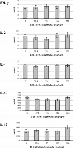 FIG. 2 Cytokines produced by unseparated splenocytes isolated from 5-week-old offspring exposed to di-(2-ethylhexyl)phthalate in utero for the last 16 days of gestation. Cells were incubated with 5 μg/ml Con A for 72 hours. The minimum detection limit for each of the cytokines was as follows: IFN-γ < 13 pg/ml, IL-2 < 5 pg/ml IL-4 < 1.3 pg/ml, IL-10 < 5 pg/ml, IL-12 < 3 pg/ml. There were no significant differences between treatments (p > 0.05).