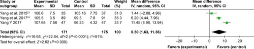 Figure 6 Forest plot diagram showing creatinine.