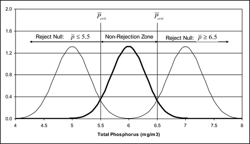 Figure 8 Compliance and alternative distributions associated with hypothesis testing for the numerical phosphorus standard for Platte Lake. The null hypothesis is represented by the distribution in the center. The alternative hypotheses are shown on the left and right of the null hypothesis. The non-rejection zone is defined by vertical lines at 5.5 and 6.5 mg/m3. The Type I and Type II error levels were set to 0.05.