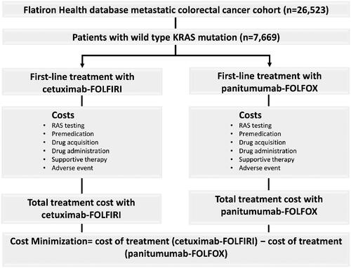 Figure 1. Structural flow of cost-minimization model. Patients with KRAS WT metastatic colorectal cancer with data on height and weight were identified from the Flatiron Health database. Patients were eligible for first-line treatment, and it was assumed they would receive either cetuximab-FOLFIRI or panitumumab-FOLFOX. FOLFIRI, folinic acid, fluorouracil, and irinotecan; FOLFOX, folinic acid, fluorouracil, and oxaliplatin; KRAS, Kirsten’s rat sarcoma; WT, wild type.