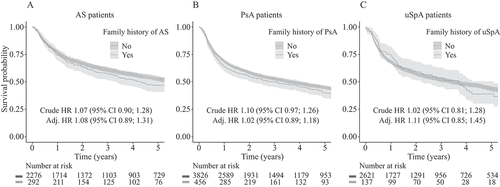 Figure 1. Kaplan–Meier plots for time to drug discontinuation during the first 5 years of tumour necrosis factor inhibitor (TNFi) treatment in (A) ankylosing spondylitis (AS) patients with and without a family history of AS, (B) psoriatic arthritis (PsA) patients with and without a family history of PsA, and (C) undifferentiated spondyloarthritis (uSpA) patients with and without a family history of uSpA. Ninety-five per cent confidence intervals (95% CIs) are displayed as shaded bands. Hazard ratios (HRs) from Cox proportional hazards models, unadjusted and adjusted for age, gender, TNFi compound, country of birth, healthcare region, family history of other inflammatory and non-inflammatory conditions, disease duration, SpA manifestations, baseline disease activity, co-medication, medical history, and socioeconomic factors