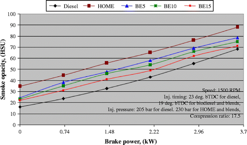 Figure 17 Variation in smoke opacity with brake power.