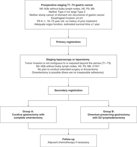 Figure 1. DRAGON-05 study design.