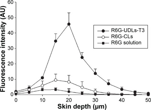 Figure 6 Fluorescent intensity versus skin permeation depth profiles of R6G-UDLs-T3, R6G-CLs, and R6G solution.Note: Data are expressed as mean ± SD (n=3).Abbreviations: R6G, rhodamine 6G; UDLs, ultradeformable liposomes; CLs, conventional liposomes; SD, standard deviation.