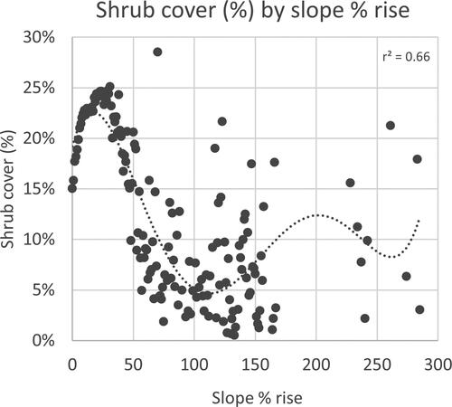 Figure A7. Percent shrub cover by slope % rise in CHIPP West Block’s grasslands.