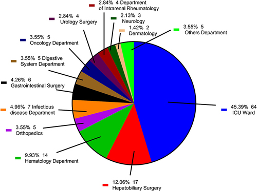 Figure 2 Distribution of departments of patients with polymicrobial bloodstream infections.