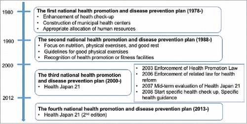 Figure 1. Historical Evolution of National Health Care Measures under National Health Promotion and Disease Prevention Plans in Japan