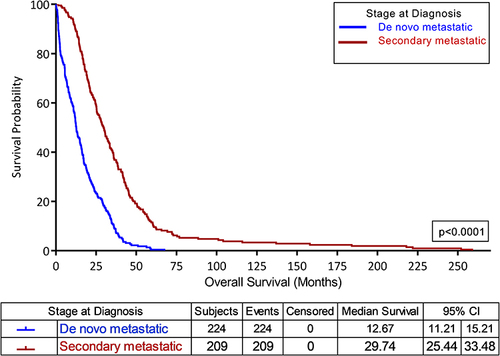 Figure 1 Overall survival of patients with de novo metastasis versus those with secondary metastasis.