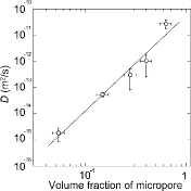 Figure 4. Relationship between the diffusion coefficients of Na+ in the synthetic BWs and the volume fraction of the micropores.