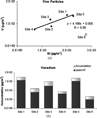FIG. 8 Vanadium concentrations (a) plotted versus nickel concentrations and (b) measured in quasi-ultrafine and accumulation mode at all the sites.