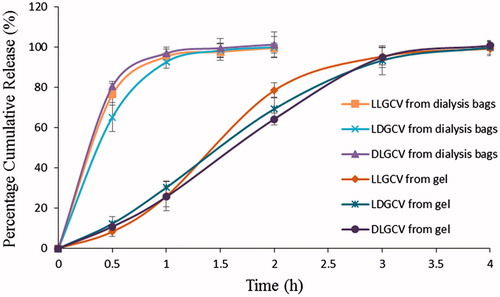 Figure 6. Percent cumulative release profiles of steroid from dialysis bags only and thermosensitive gel in dialysis bags. Each data point is expressed as mean ± SD (n = 3).