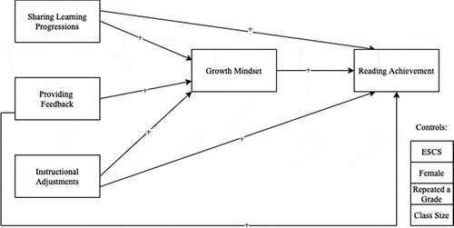 Figure 1. Conceptual framework of association between formative assessment practices and reading achievement as mediated by growth mindset