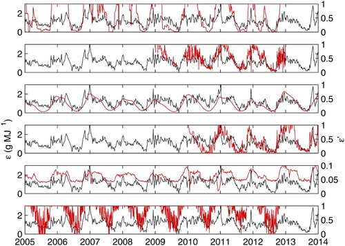 Figure 1. Temporal variation of ε (black) and ε′i (red) in ES-LMa. From top to bottom: i = 1, 2, 3, 4, 5, and 6.