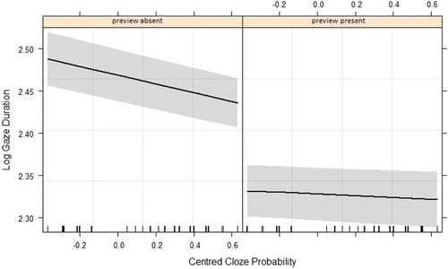 Figure 3. Gaze duration: predictability by preview availability.