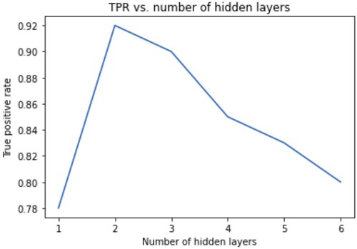 Figure 4. True positive rate vs number of hidden layers in DNN.