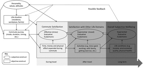 Figure 1. Conceptual model for the relationship between commuting and SWB.