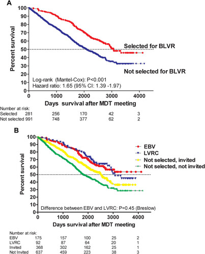 Figure 3 Kaplan-Meier plots of survival. (A) Survival of the patients that were selected for treatment and the patients that were not selected for treatment. (B) Survival of the patients that were selected for EBV, selected for LVRC, invited to our hospital for consultation but not selected for BLVR, not selected for BLVR and not invited to our hospital for consultation.