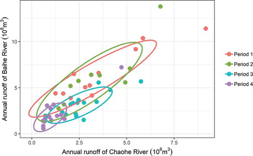 Figure 1. Joint distribution plot of annual runoff in the Baihe and Chaohe rivers in four periods between 1963 and 2011, proving that runoff–runoff stationarity will be compromised into non-stationarity if affected by human disturbances. Period 1: 1963–1973, the baseline period; Period 2: 1974–1982, the low-impact period fairly close to the baseline; Period 3: 1983–1997, the altered period proven to be dramatically affected by human activities; and Period 4: 1998–2011, the altered period proven to be affected by cumulative human activities (Wang et al., 2015)