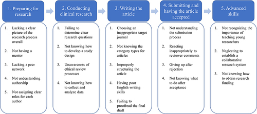 Figure 1 Factors that contribute to failure in clinical research.