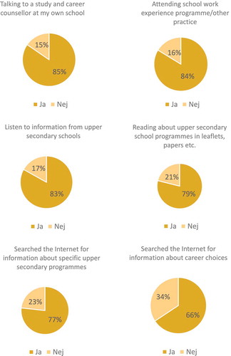 Figure 1. Students’ career learning activities in order to prepare for choosing education and vocation in the future. Percent. (Ja=Yes; Nej=No)